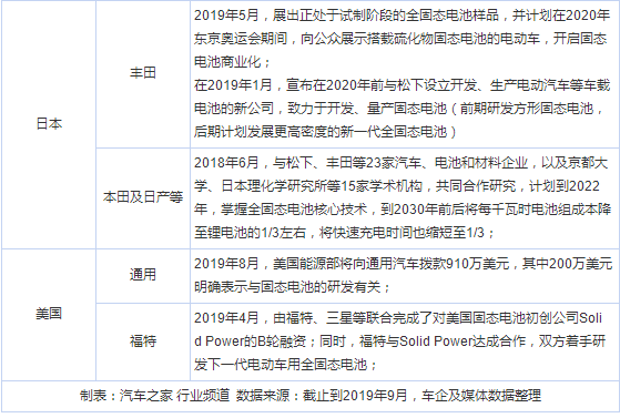 风口将至?固态电池量产进展解析