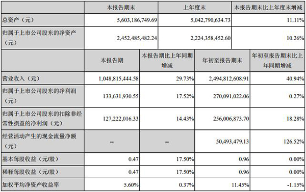鹏辉能源前三季度营收24.95亿元 同比增长40.94%