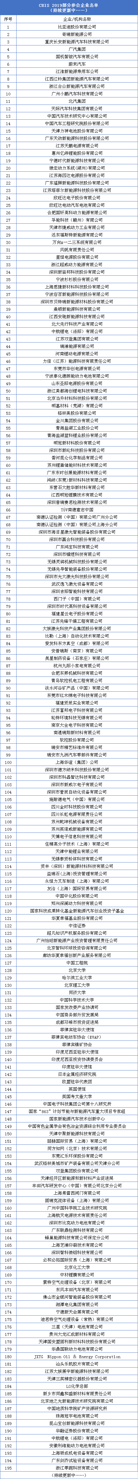 CBIS2019倒计时2天！空前盛会！宁德时代/比亚迪/国轩高科等TOP10企业几乎全部参加