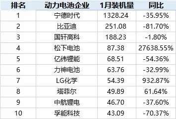 特斯拉助力 松下和LG化学跻身中国动力电池装机量前10
