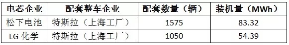 特斯拉助力 松下和LG化学跻身中国动力电池装机量前10