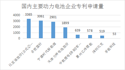 从“无钴电池”类专利数据看国内动力电池企业的技术实力