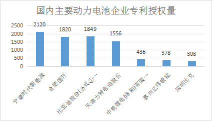 从“无钴电池”类专利数据看国内动力电池企业的技术实力