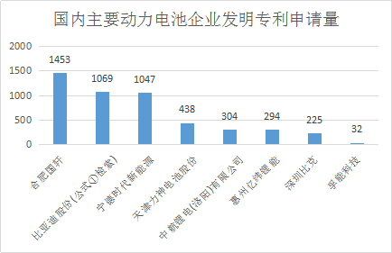 从“无钴电池”类专利数据看国内动力电池企业的技术实力