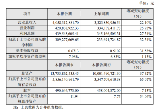 北方华创2019年净利超3亿 锂电装备业务广泛布局