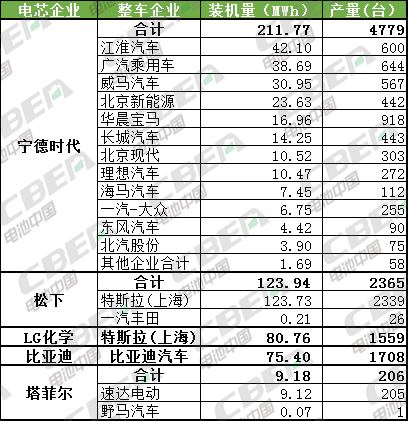 Li+研究│2月乘用车动力电池装机量523MWh 宁德独占4成