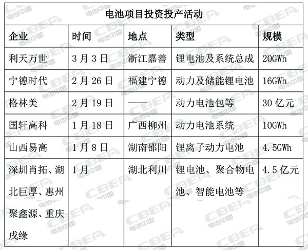 产业正逐渐复苏！2020年国内电池产能投资已超50GWh