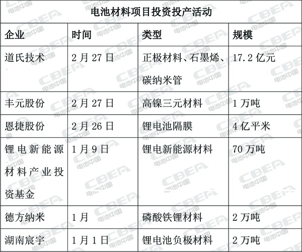 产业正逐渐复苏！2020年国内电池产能投资已超50GWh