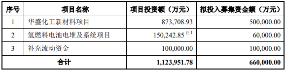 美锦能源定增募资66亿元  15亿将投向氢燃料电池项目