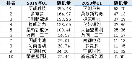 连失“城池”!一季度软包电池装机量缘何暴降? 连失“城池”!一季度软包电池装机量缘何暴降?