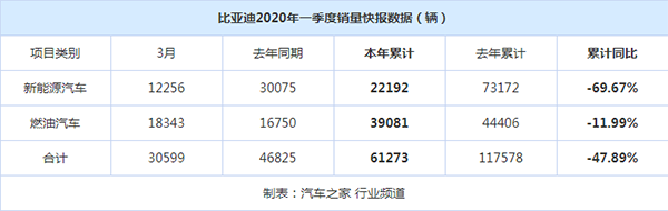 靠补贴转亏为盈 比亚迪接下来怎么办？