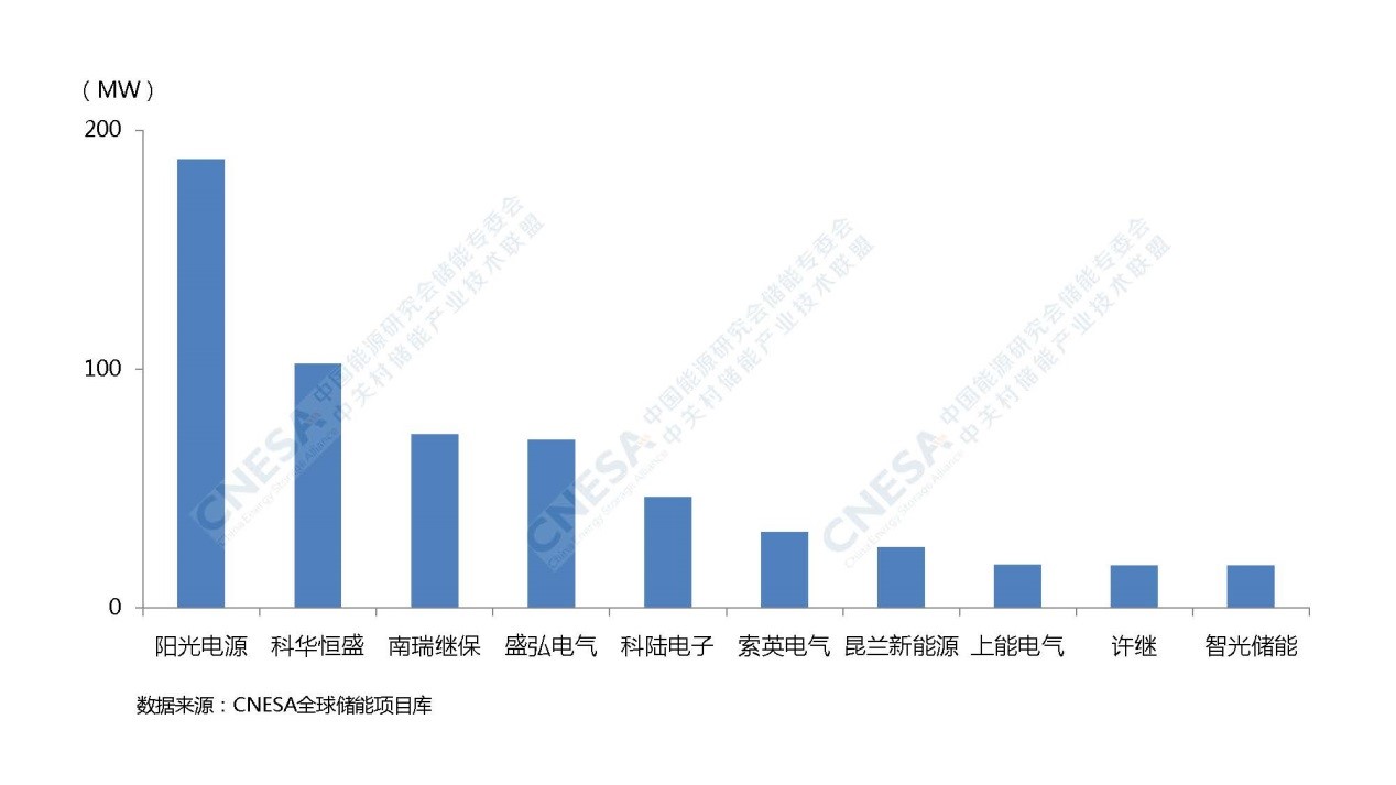 2019中国储能企业装机规模排名三大榜单发布，24家企业上榜