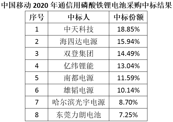 双登/南都成大赢家 5G电源订单将超多家企业全年出货量