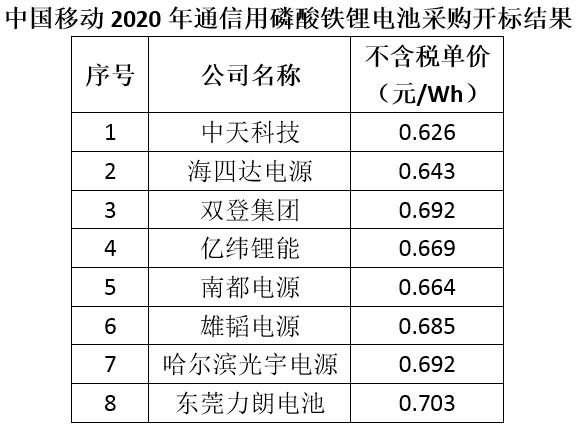 双登/南都成大赢家 5G电源订单将超多家企业全年出货量