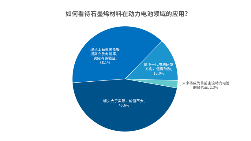 石墨烯电池噱头大 固态电池备受期待