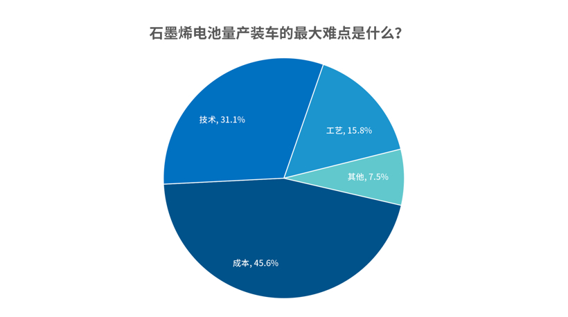 石墨烯电池噱头大 固态电池备受期待