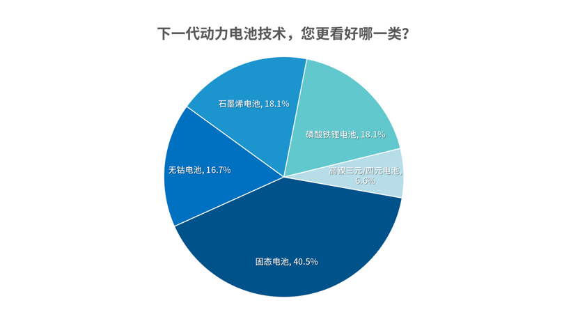 石墨烯电池噱头大 固态电池备受期待