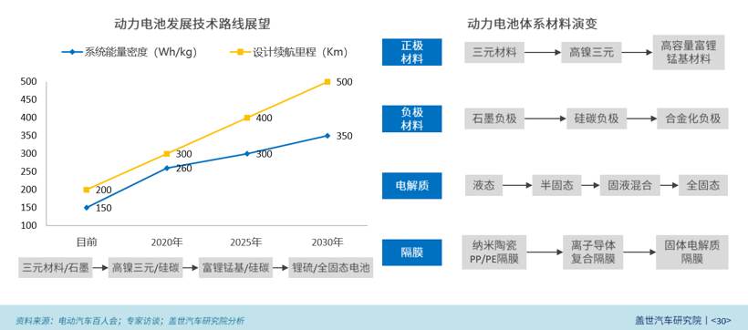 石墨烯电池噱头大 固态电池备受期待