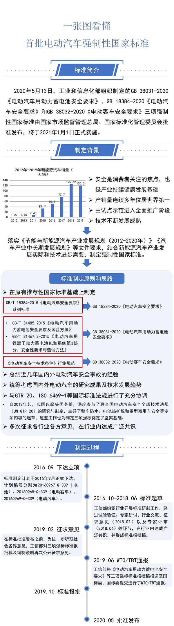 三项电动汽车强制性国家标准正式发布（附图解）