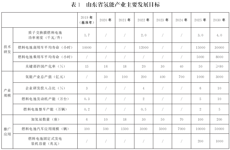 错过电动化 山东欲在氢燃料电池领域争当领头羊