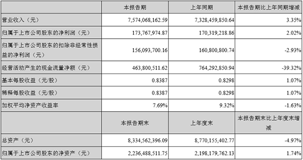 德赛电池上半年归属净利1.74亿元 同比增长2.02%