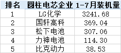 圆柱电池：国内汽车市场“假逆袭” 新兴市场“真崛起”