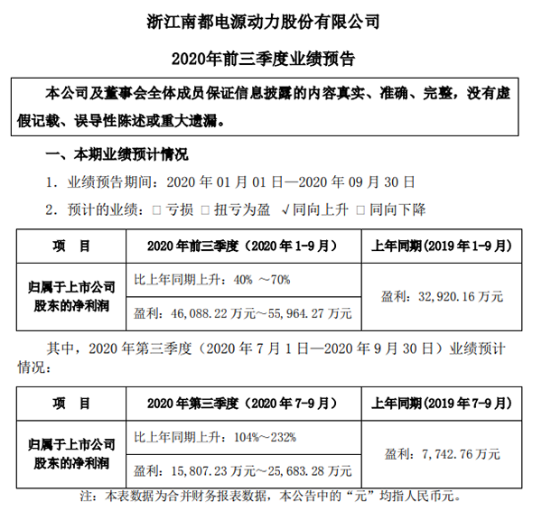 南都电源预计第三季度净利1.58亿-2.57亿元 同比增长104%-232%