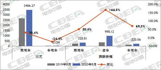 Li+研究│ 8月动力电池装机量同比增长近5成 迎来今年首次高增长