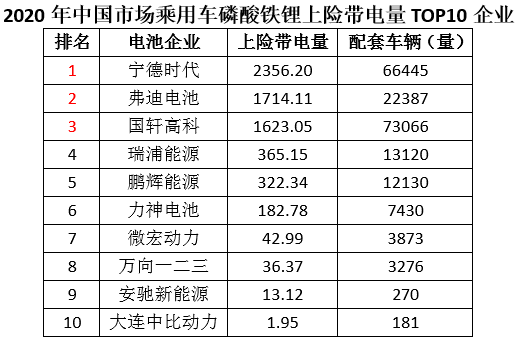 乘用车市场磷酸铁锂增幅超两倍 乘用车市场磷酸铁锂增幅超两倍