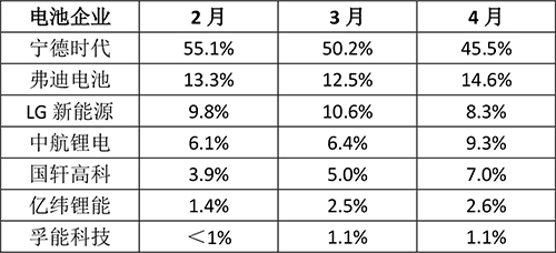 格局生变！第二阵营电池企业市占率明显攀升