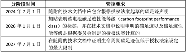 碳足迹 ▏动力电池出口欧洲迎“新挑战”