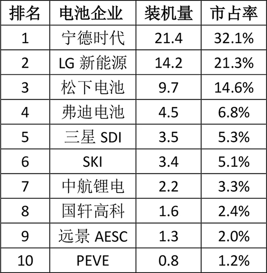 全球热销TOP10车型配套电池“解析” 全球热销TOP10车型配套电池“解析”
