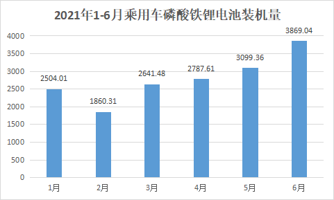 磷酸铁锂在乘用车市场正收复失地