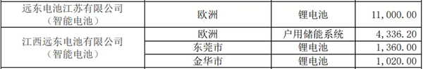 远东电池斩获欧洲市场1.53亿元电池订单