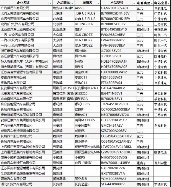 第350批公告：孚能科技配套奔驰EQA、EQB 恒大新能源车型亮相