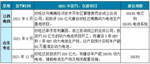 头部盘点 | 左手BEV右手HEV 欣旺达“双拳”提升市场渗透