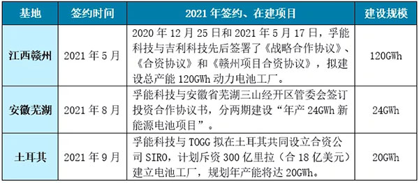 头部盘点 | 孚能科技：明星客户抢单皆为序曲 2022技术比拼拉开帷幕