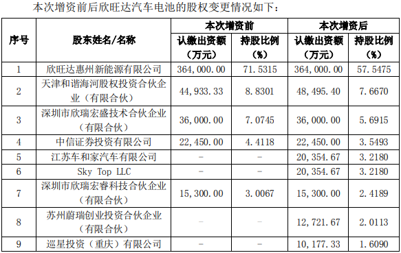 欣旺达汽车电池获理想汽车、上汽金石投资