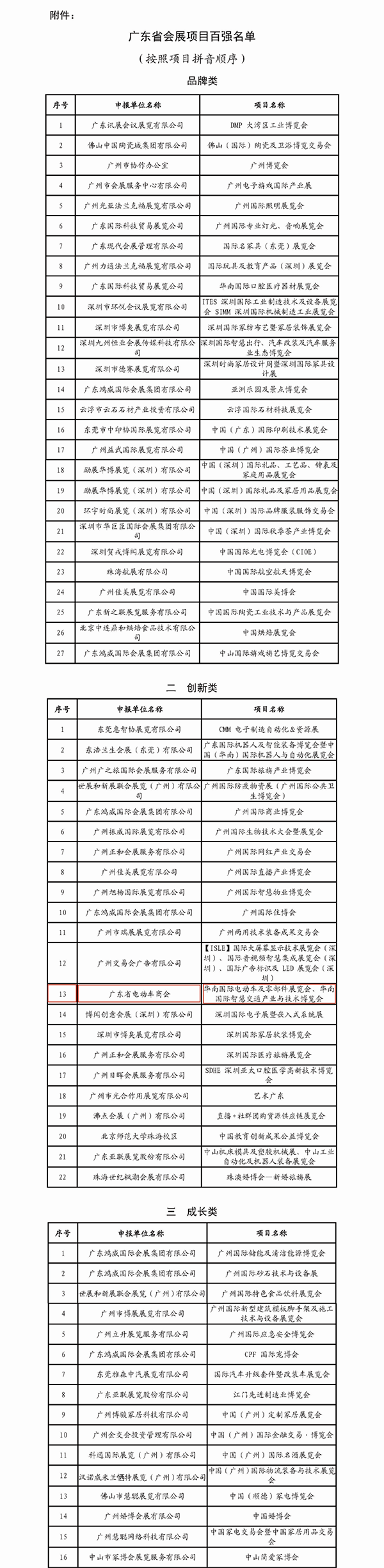 喜讯丨华南电动车展入围广东省会展项目百强名单！（附榜单）