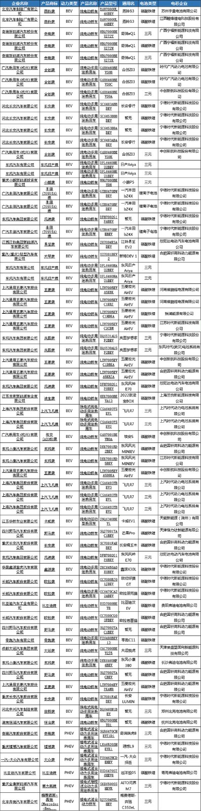 第355批公告：磷酸铁锂配套车型占比超三元12%