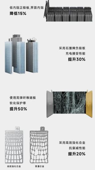 四大动力表现  这款电池为准车主“量身定制”而来