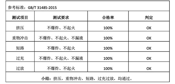 福建猛狮成功开发出290Wh/kg圆柱18650电池 福建猛狮成功开发出290Wh/kg圆柱18650电池