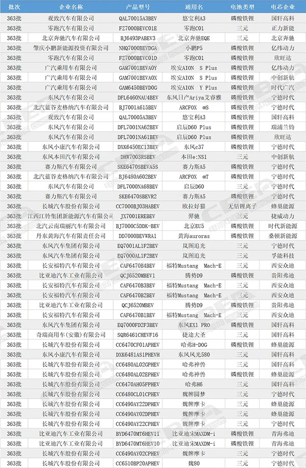 观察丨第363批次：多款热销车型推出磷酸铁锂版本 燃料电池阵营持续扩大