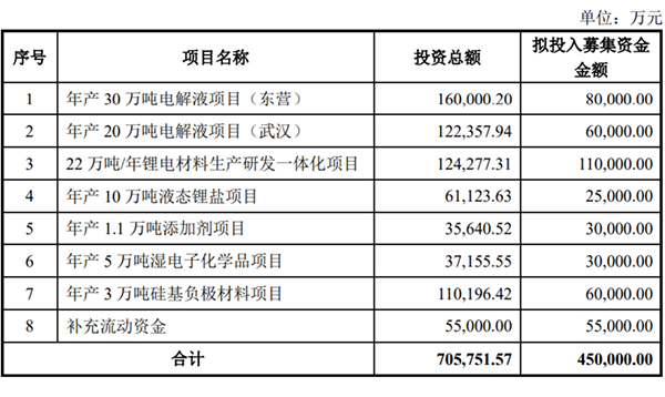 深耕锂电材料 石大胜华更名“胜华新材”