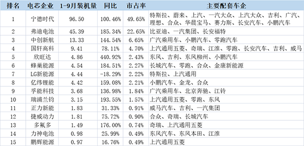 前三季度国内TOP10动力电池企业都有谁？