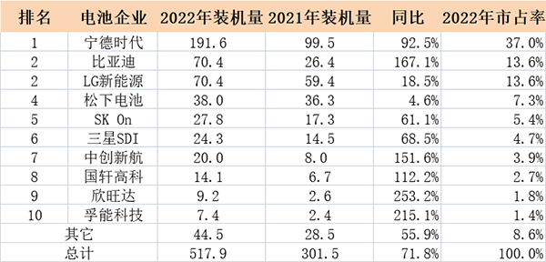 孚能科技/欣旺达新上榜 2022全球动力电池装机量TOP10出炉！