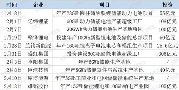 订单激增！多家企业密集布局储能电池项目