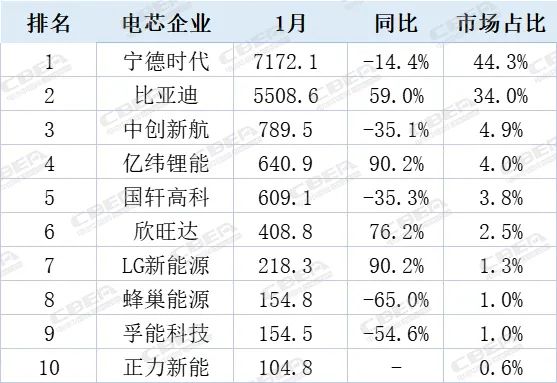 亿纬锂能排名升至第4！1月装机整体同比微降