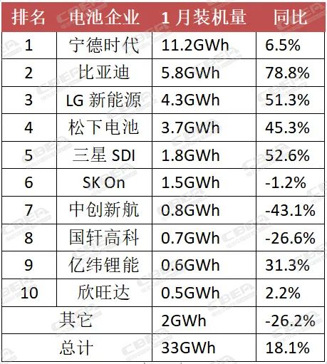 1月全球动力电池装机TOP10出炉！