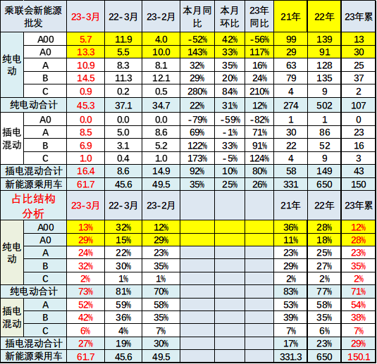 上海车展现场花式“内卷” A0级将成为下一个增长点